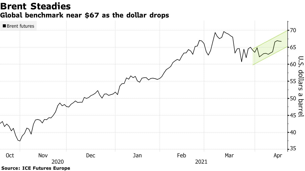 Global benchmark near $67 as the dollar drops