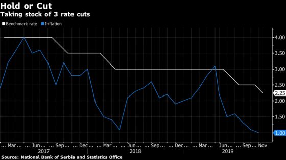 Serb Rates Seen on Hold as Currency in Play: Decision Day Guide