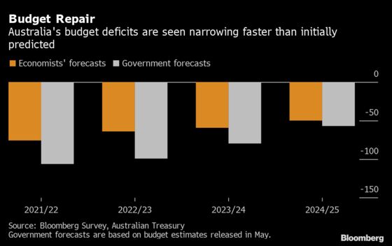 Australia’s Budget Deficit Seen Narrowing Ahead of Election