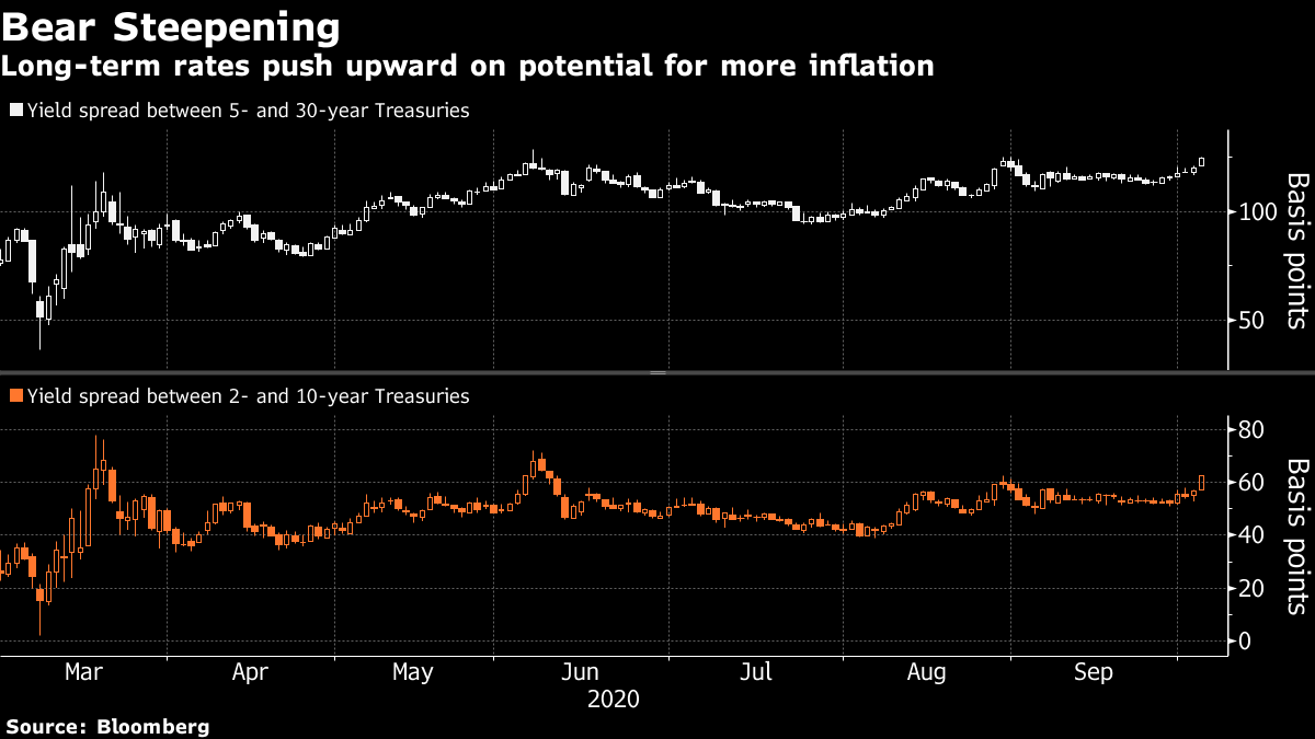 Why Yield Curves Can Be Bull Or Bear Flat Or Steep Quicktake