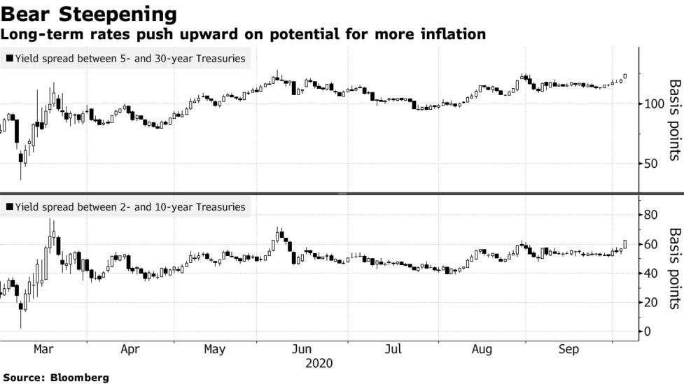 Why Yield Curves Can Be Bull Or Bear Flat Or Steep Quicktake Bloomberg