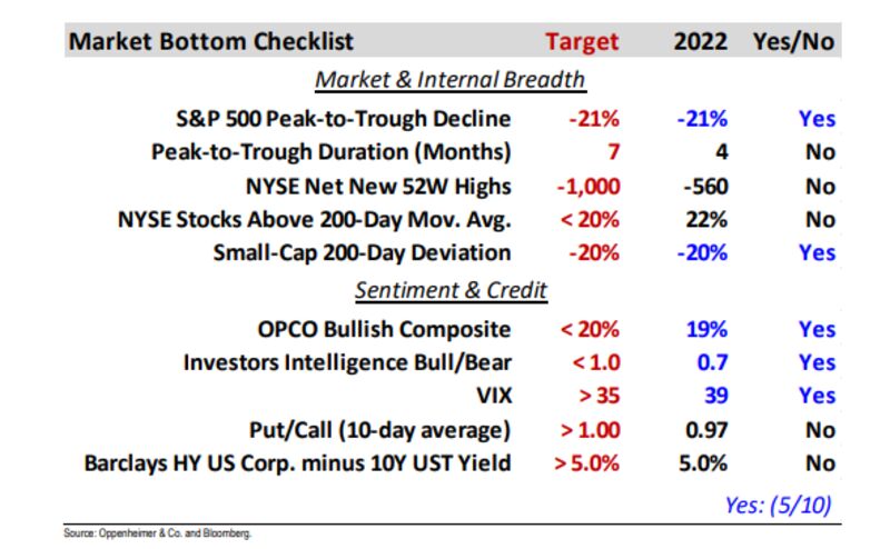 relates to Wall Street Thinks Any Stock Market Rally Will Be Short-Lived