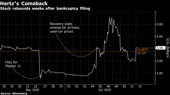 Hertz Rally Powers Plan to Sell Potentially ‘Worthless’ Stock