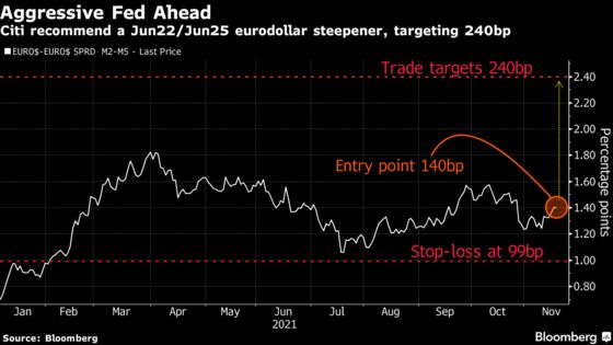 Citi Joins Morgan Stanley in Backing Bet on Faster Fed Hikes