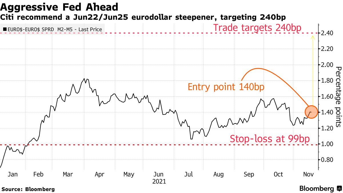 シティ、米利上げペース加速予測－ユーロドル先物スティープ化に賭け - Bloomberg