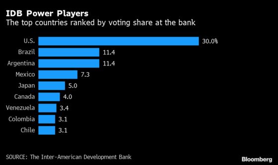 Latin America Development Bank Gets Boost from Key U.S. Senators