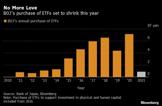 Bank of Japan Set for Smallest Annual ETF Purchase Since 2012