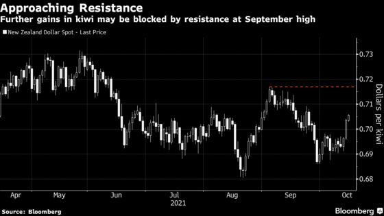 Hedge-Fund Longs, Hawkish Rate Bets Mean Kiwi Has Room to Fall