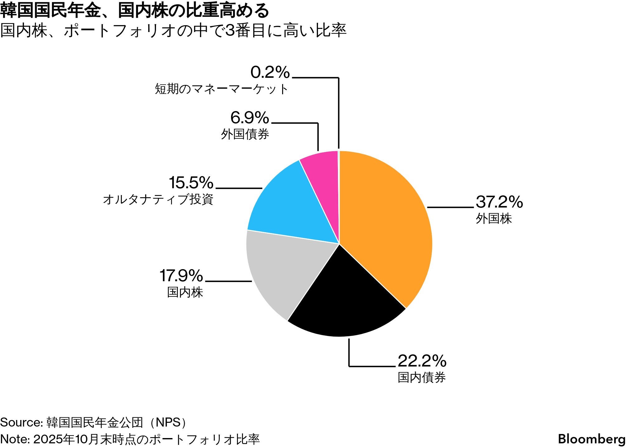 韓国ウォン大幅上昇、国民年金公団が今年の外国株投資比率を引き下げ - Bloomberg