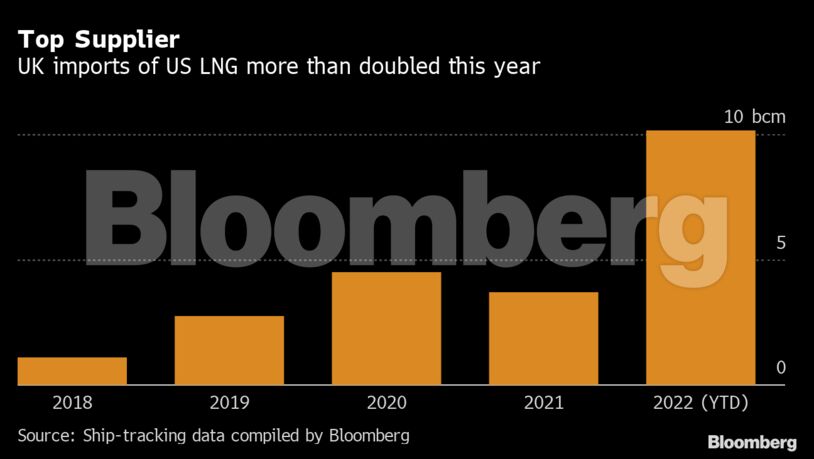 Top Supplier | UK imports of US LNG more than doubled this year