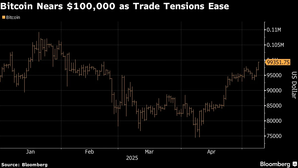 ビットコイン上昇、10万ドル突破－米英合意で通商摩擦緩和に期待 - Bloomberg