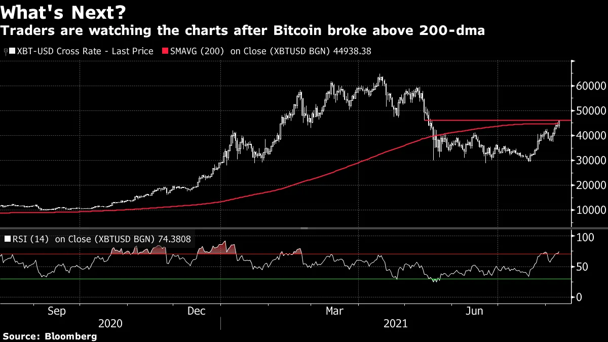 Traders are watching the charts after Bitcoin broke above 200-dma