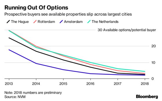 Sizzling Amsterdam Housing Market Pushes People to Other Cities