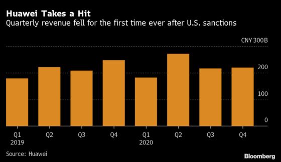 Huawei Warns of Supply Chain Disruption After Growth Evaporates