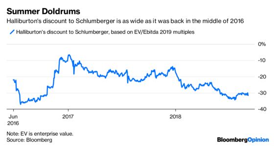 Halliburton Somehow Turns the Obvious Into a (Bad) Surprise