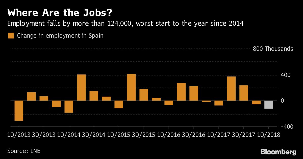 Spanish Employment Sees Worst Start To A Year Since 2014 Bloomberg   1200x630 