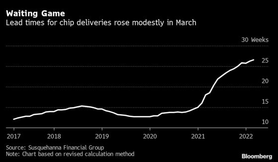 Wait Times for Chips Grow Again in March as Shortages Drag On