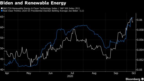 Traders Across Assets Are Bracing for Possible Democratic Sweep