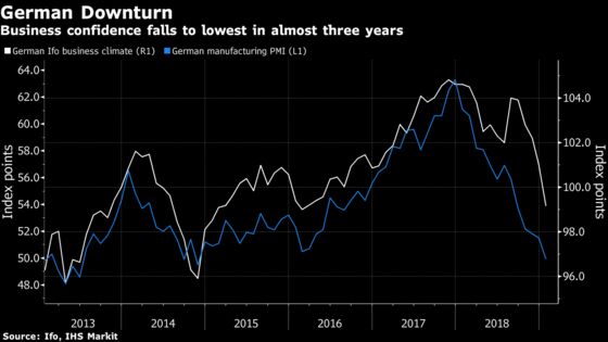 German Business Confidence Deteriorates Amid Heightened Risks