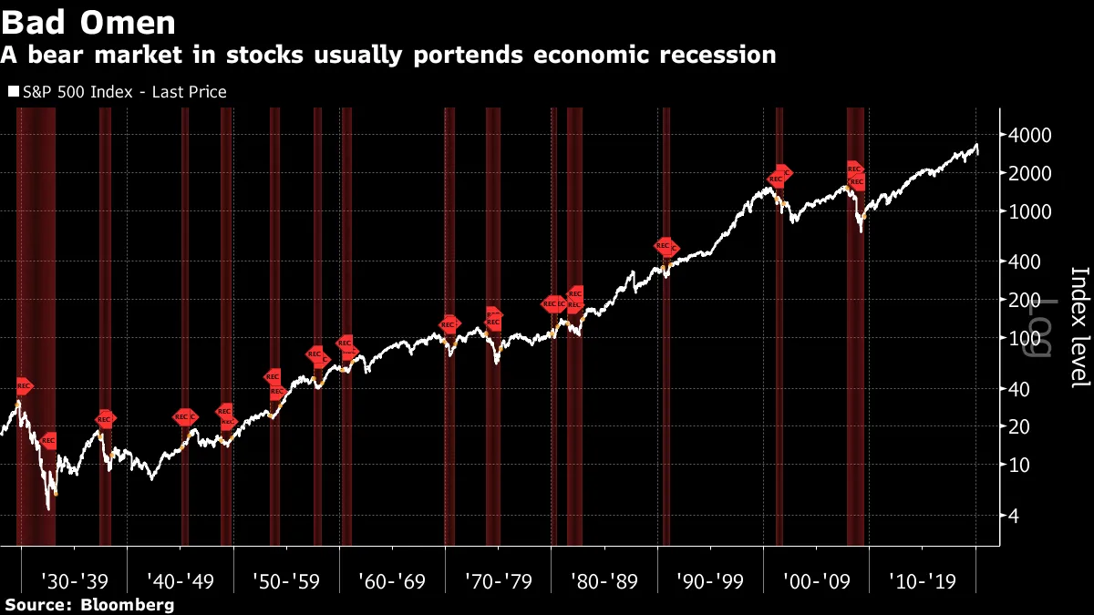 Will There Be a US Recession? Bear Market Signals 80% Chance - Bloomberg