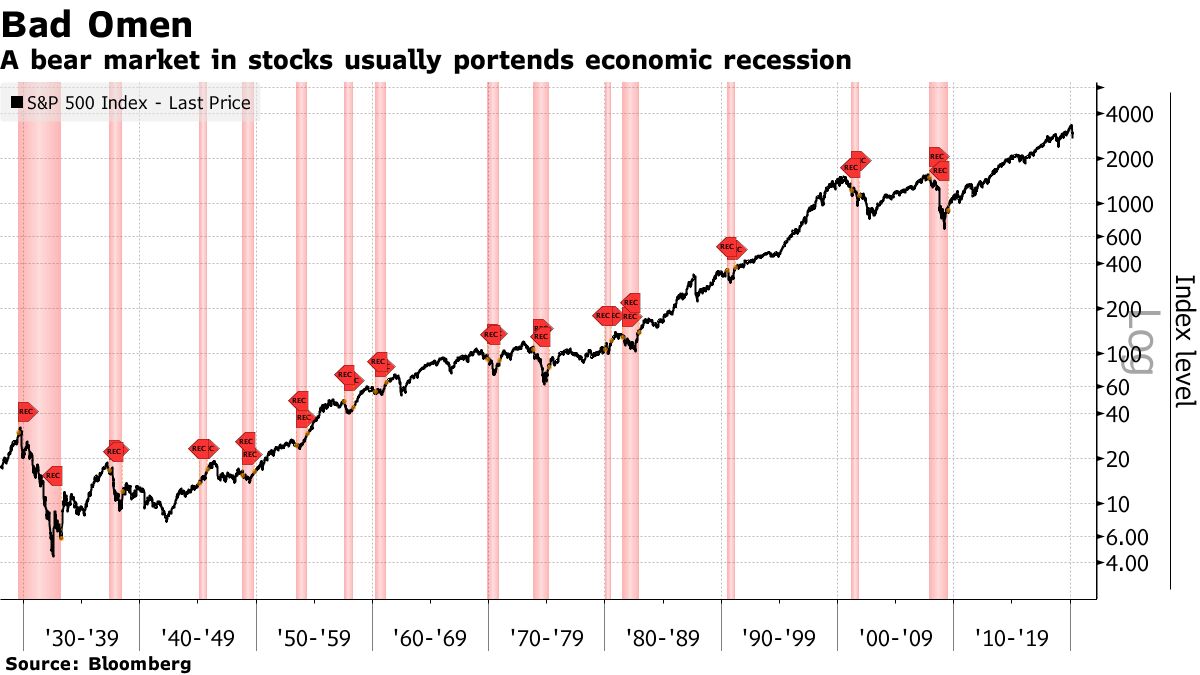 米国株の弱気相場で「最後のとどめ」か、景気後退入り確率80％示唆 - Bloomberg