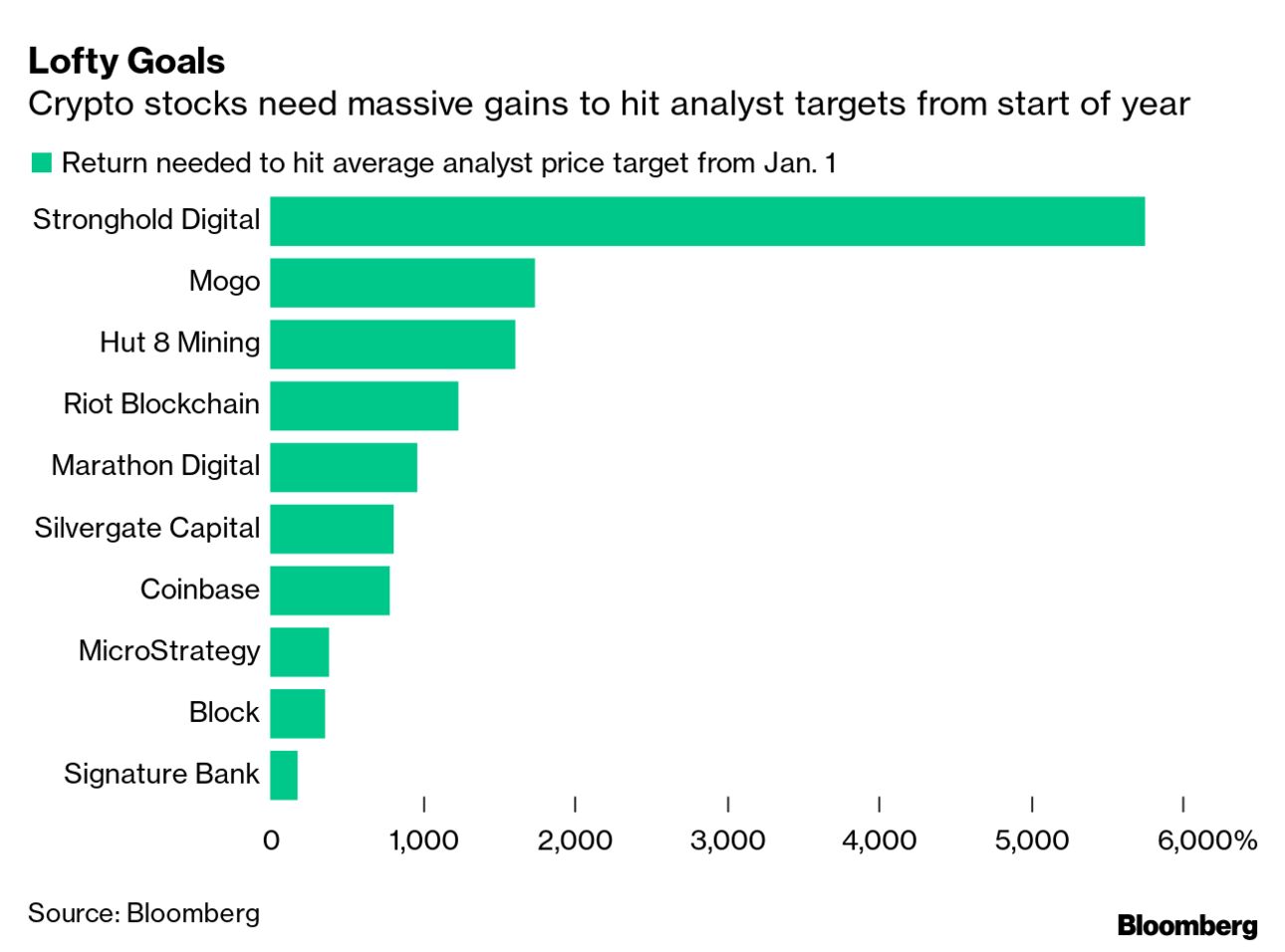 Crypto Collapse Opens 1,350% Gap Between Stocks, Price Targets - Bloomberg