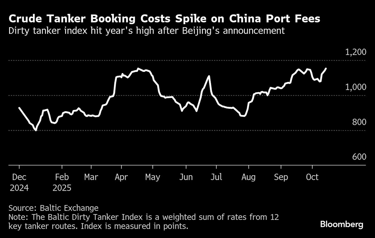China Port Fees Jack-Up Oil Tanker Costs and Cause Market Chaos