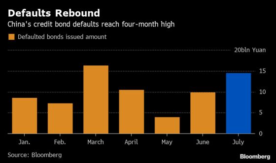 China Bond Defaults Rebound Further in July