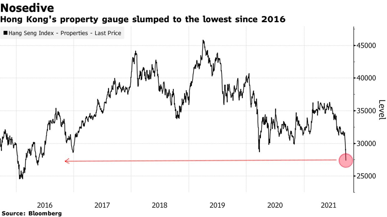 Hong Kong's property gauge slumped to the lowest since 2016