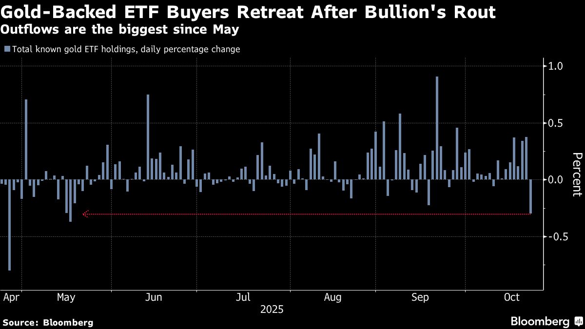 Gold-Backed ETF Buyers Retreat After Bullion Suffers a Rout