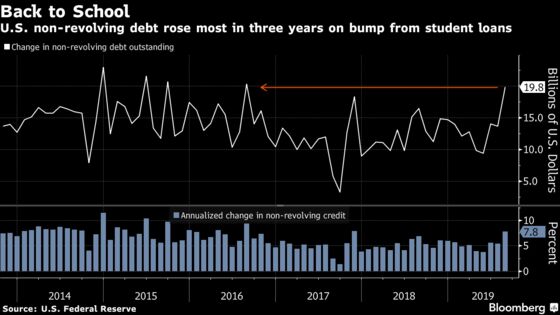 U.S. Consumer Credit Tops Forecast on Non-Revolving Debt