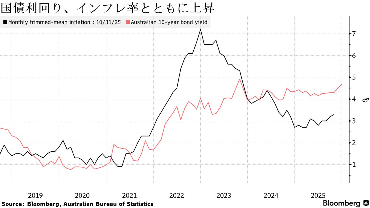 豪州国債利回り、今年最高水準に上昇－豪中銀の利上げ観測強まる