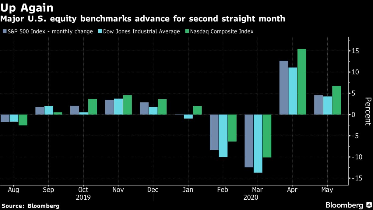 Major U.S. equity benchmarks advance for second straight month