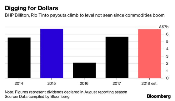 Investors in Australia Look Set for a Dividend Bonanza