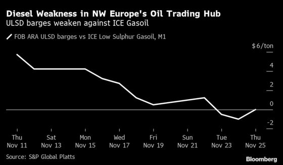 Diesel Markets Plummet as Traders React to Covid Variant