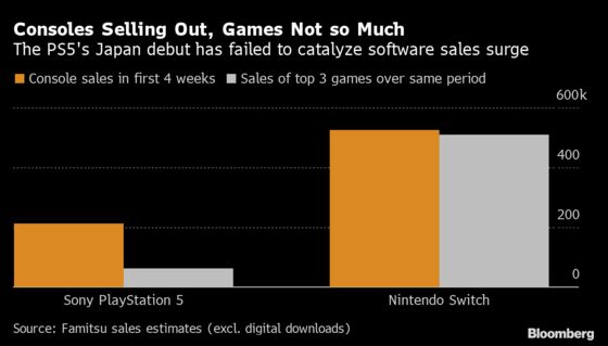 PlayStation 5 Scalpers Use Bots to Hunt Down Scarce Consoles