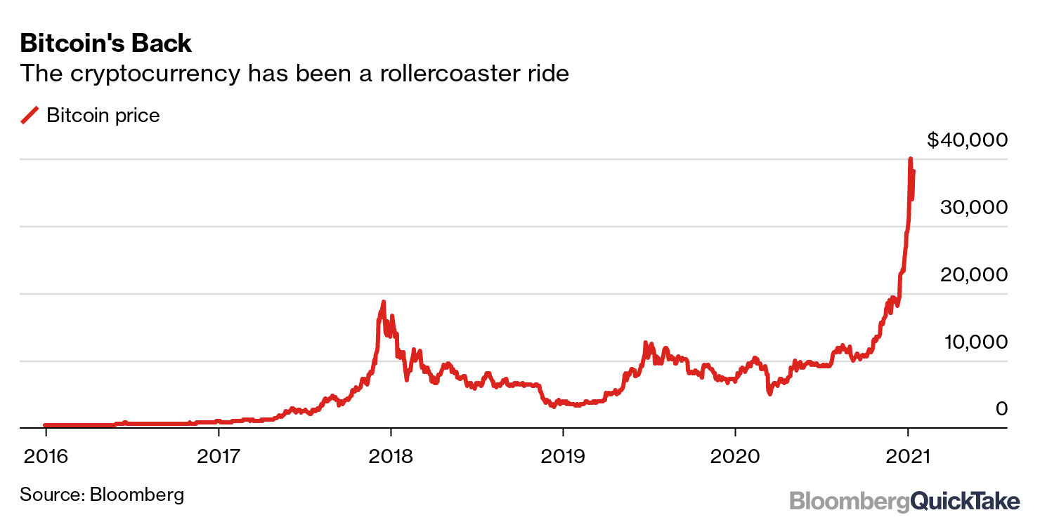 Bitcoin Rise In 2020 - Market Cap Of Several Cryptocurrencies 2020 Statista / Following microstrategy's investment, square invested $50 million—1% of the company's total assets—into bitcoin on october 8, 2020.