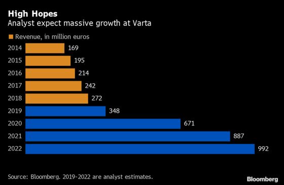 A Maker of Tiny Earbud Batteries Gains 250%, Beating Everyone in Germany