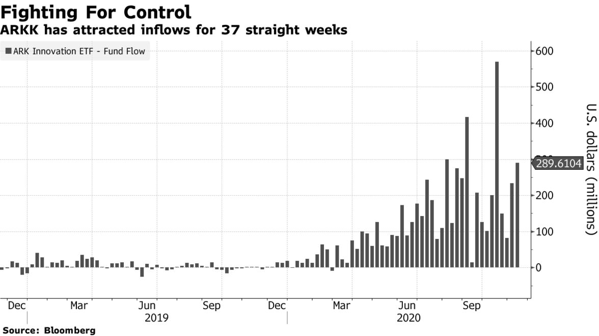 ARKK has attracted inflows for 37 straight weeks