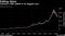 Tencent's 38% selloff is its biggest ever