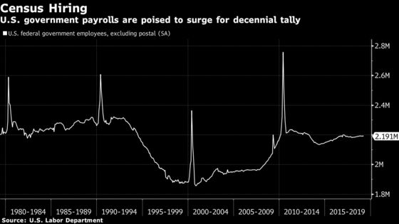 U.S. Jobs Report May See Boost From Temporary Hiring for Census