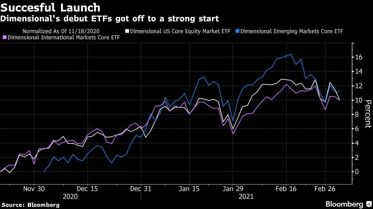 David Booth’s DFA Starts Clock on Landmark $26 Billion ETF Shift ...