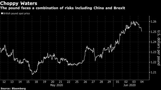 Pound Snaps Winning Streak Over Friction With China 