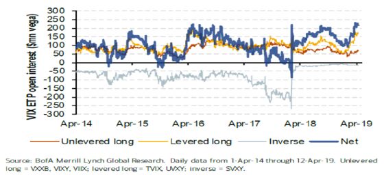 Hedge Funds Aggressively Shorting VIX Shouldn't Ring Alarm Bells