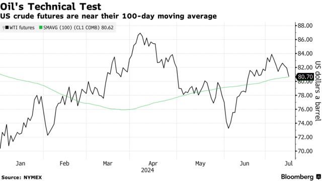 Oil's Technical Test | US crude futures are near their 100-day moving average