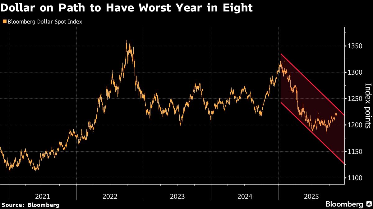 ⚫️ BLOOMBERG: "Stephen Jen prevede un ulteriore calo del dollaro nonostante il recente rimbalzo"