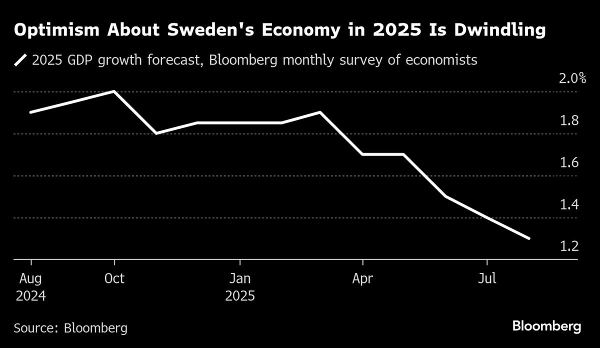 Handelsbanken Trims Sweden Growth View, Still Sees September Cut