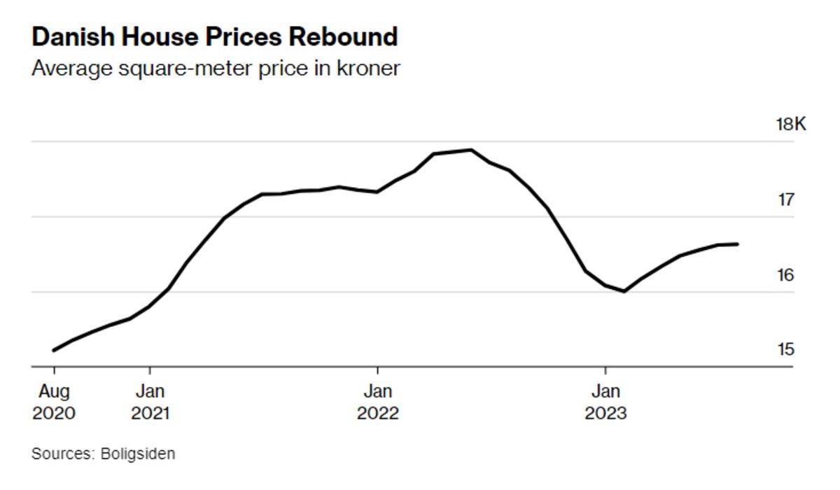 Denmark’s Housing Market Exceeds Expectations, Watchdog Says Bloomberg