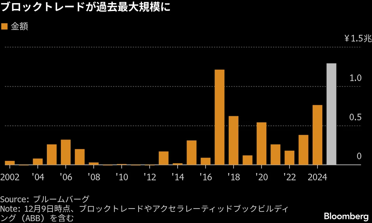 ブロックトレードが活況、過去最大規模の金額に－政策株売却で利用も - Bloomberg