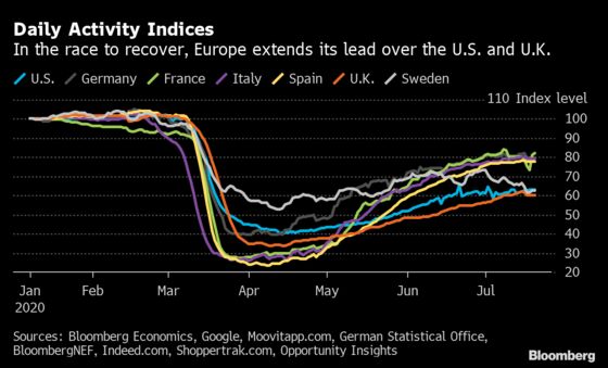 Europe’s Economy to Outpace U.S. in Upending of Past Roles